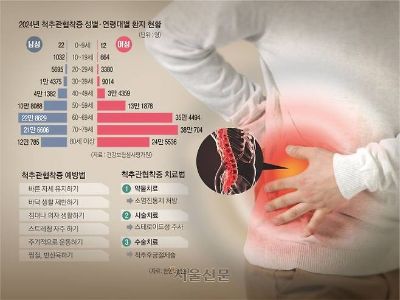 찬바람 불자 허리 쿡쿡, 다리 욱신… 척추관협착증일 수도